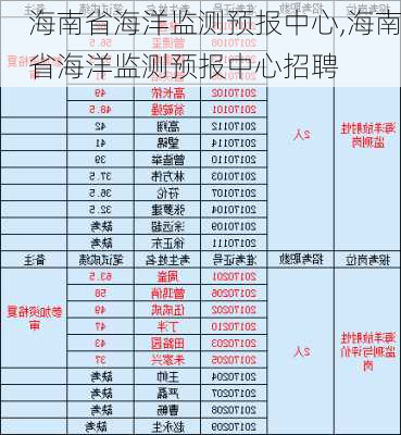 海南省海洋监测预报中心,海南省海洋监测预报中心招聘