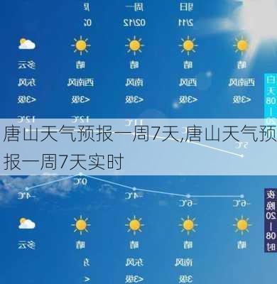 唐山天气预报一周7天,唐山天气预报一周7天实时