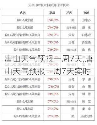 唐山天气预报一周7天,唐山天气预报一周7天实时