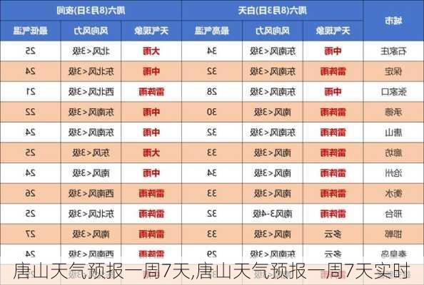 唐山天气预报一周7天,唐山天气预报一周7天实时