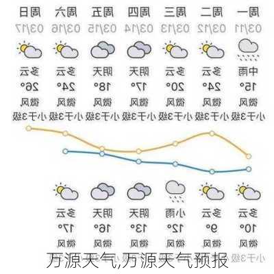 万源天气,万源天气预报