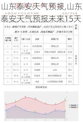 山东泰安天气预报,山东泰安天气预报未来15天