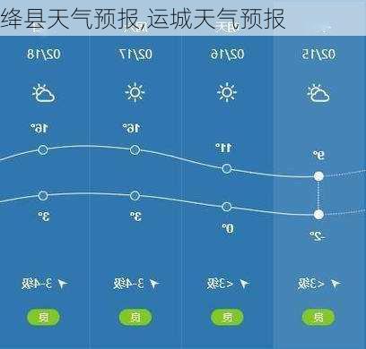 绛县天气预报,运城天气预报