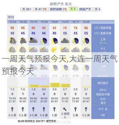 一周天气预报今天,大连一周天气预报今天