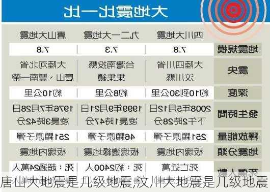 唐山大地震是几级地震,汶川大地震是几级地震