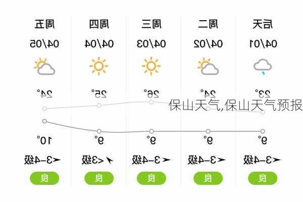 保山天气,保山天气预报