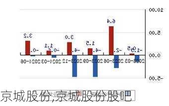 京城股份,京城股份股吧