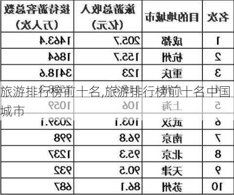 旅游排行榜前十名,旅游排行榜前十名中国城市