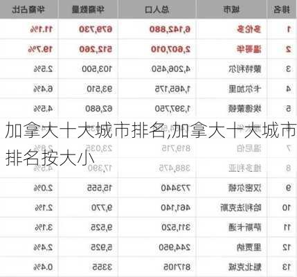 加拿大十大城市排名,加拿大十大城市排名按大小