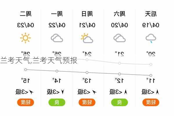 兰考天气,兰考天气预报