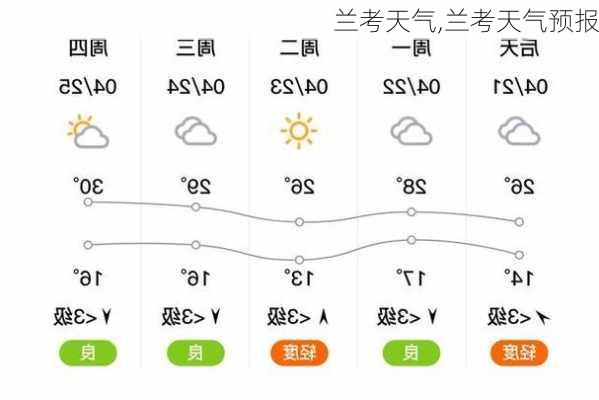 兰考天气,兰考天气预报