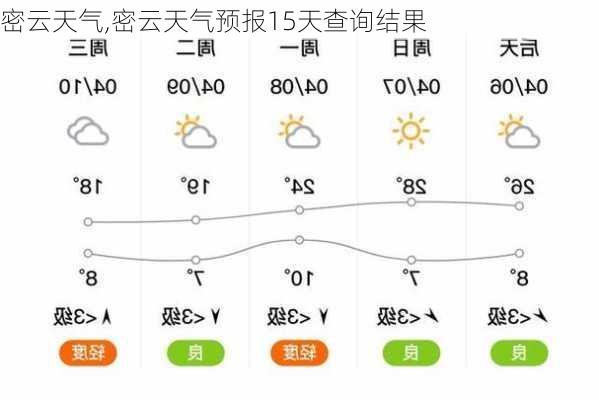 密云天气,密云天气预报15天查询结果