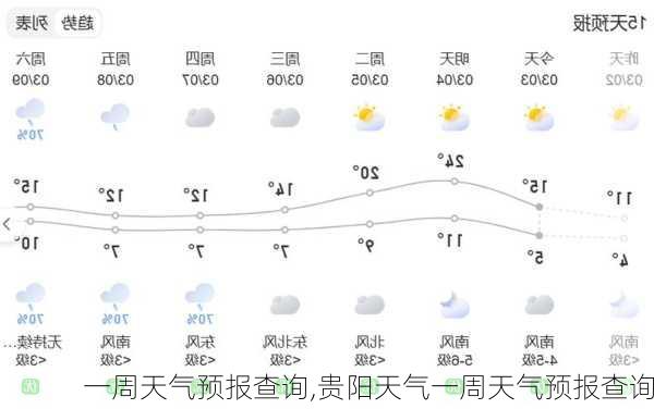 一周天气预报查询,贵阳天气一周天气预报查询