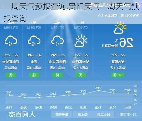 一周天气预报查询,贵阳天气一周天气预报查询