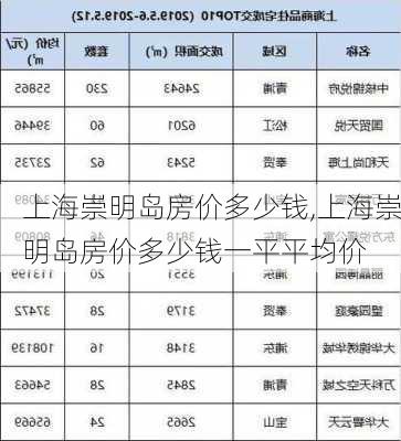 上海崇明岛房价多少钱,上海崇明岛房价多少钱一平平均价