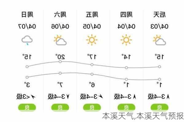 本溪天气,本溪天气预报