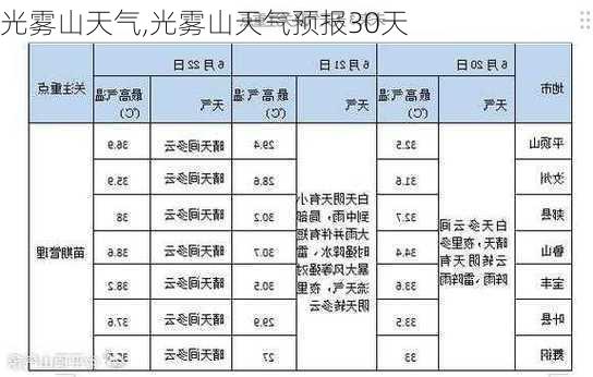 光雾山天气,光雾山天气预报30天