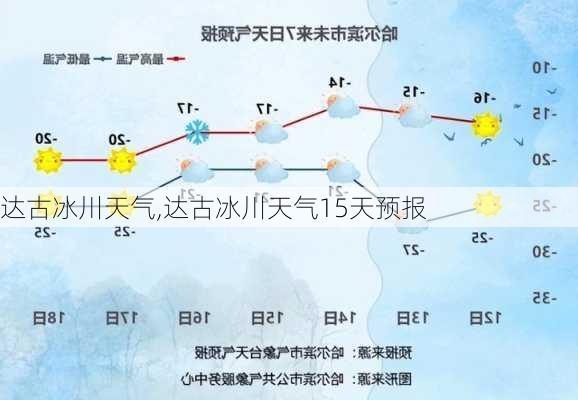 达古冰川天气,达古冰川天气15天预报