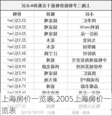 上海房价一览表,2005上海房价一览表