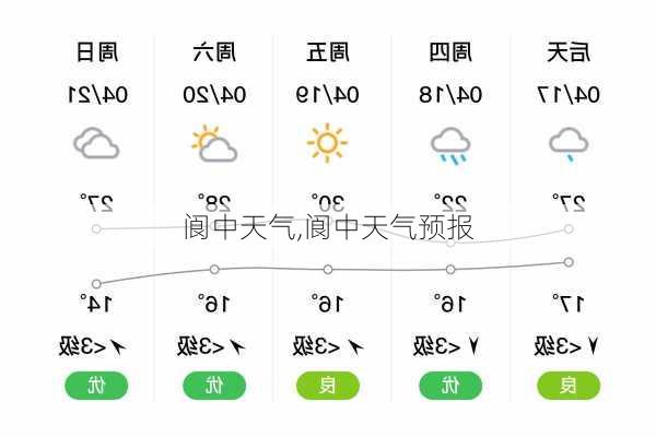 阆中天气,阆中天气预报