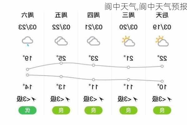 阆中天气,阆中天气预报