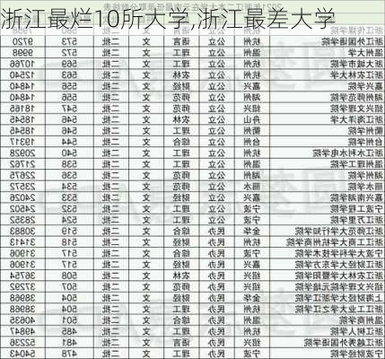 浙江最烂10所大学,浙江最差大学