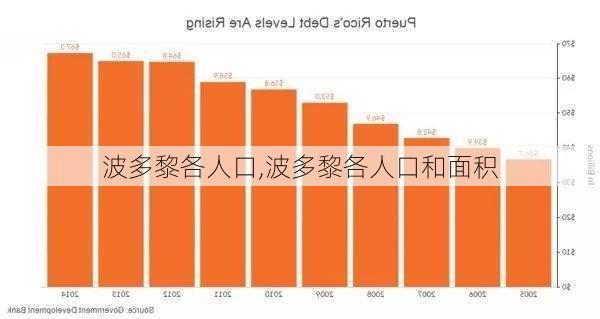 波多黎各人口,波多黎各人口和面积