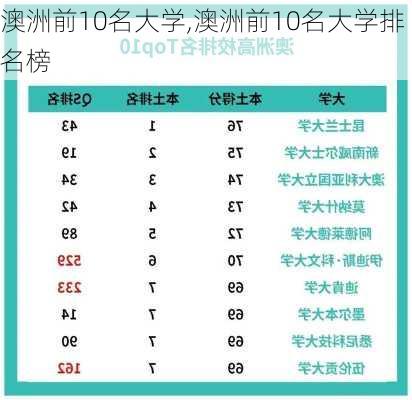 澳洲前10名大学,澳洲前10名大学排名榜