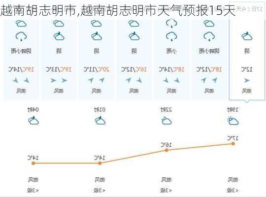 越南胡志明市,越南胡志明市天气预报15天