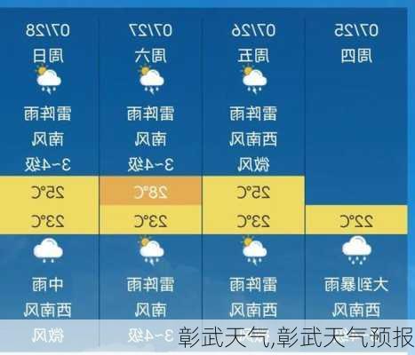 彰武天气,彰武天气预报