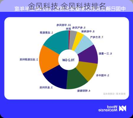 金风科技,金风科技排名