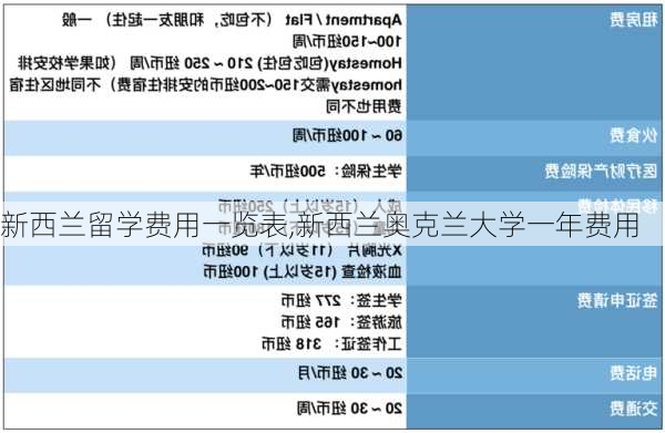 新西兰留学费用一览表,新西兰奥克兰大学一年费用