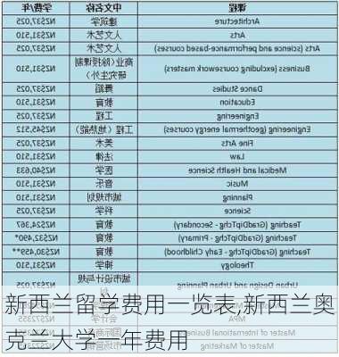 新西兰留学费用一览表,新西兰奥克兰大学一年费用