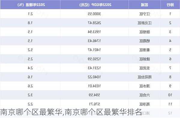 南京哪个区最繁华,南京哪个区最繁华排名