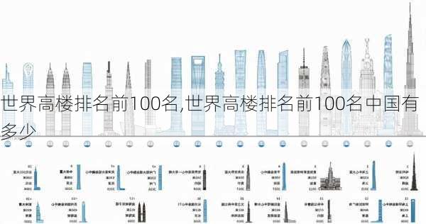 世界高楼排名前100名,世界高楼排名前100名中国有多少