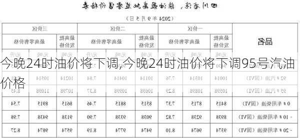 今晚24时油价将下调,今晚24时油价将下调95号汽油价格