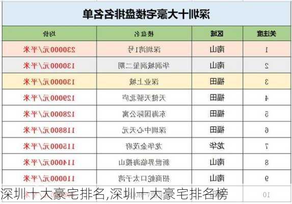 深圳十大豪宅排名,深圳十大豪宅排名榜