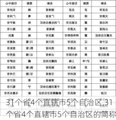 31个省4个直辖市5个自治区,31个省4个直辖市5个自治区的简称