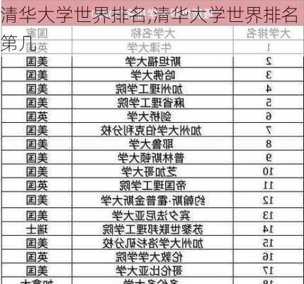 清华大学世界排名,清华大学世界排名第几