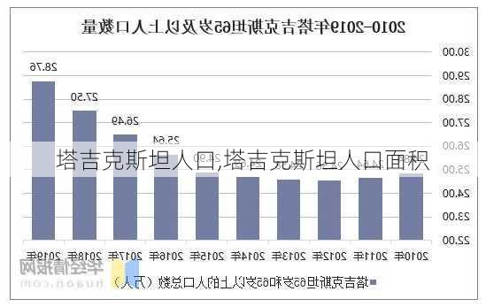 塔吉克斯坦人口,塔吉克斯坦人口面积