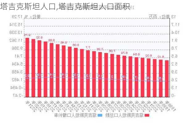 塔吉克斯坦人口,塔吉克斯坦人口面积