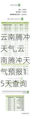 云南腾冲天气,云南腾冲天气预报15天查询