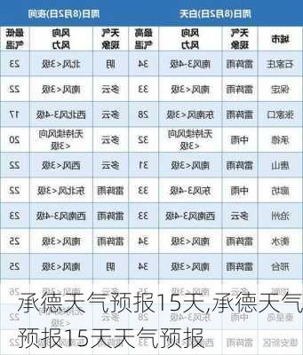 承德天气预报15天,承德天气预报15天天气预报