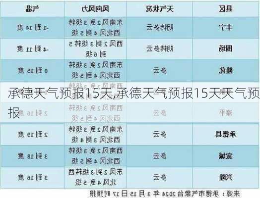 承德天气预报15天,承德天气预报15天天气预报