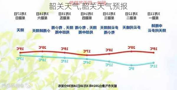 韶关天气,韶关天气预报