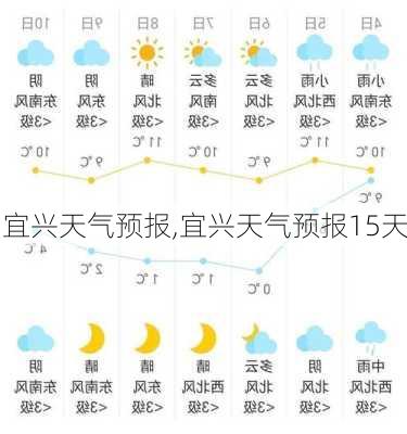 宜兴天气预报,宜兴天气预报15天