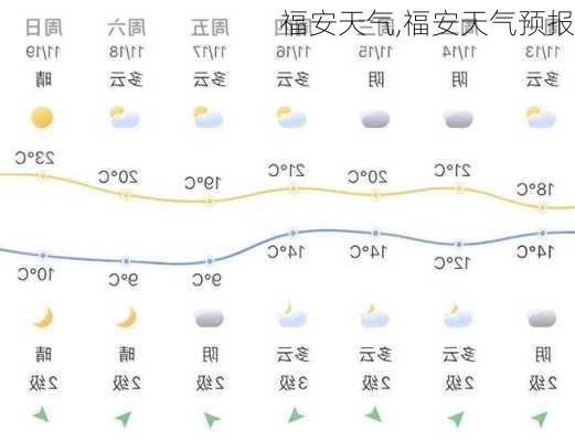 福安天气,福安天气预报