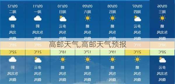 高邮天气,高邮天气预报