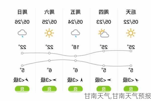 甘南天气,甘南天气预报