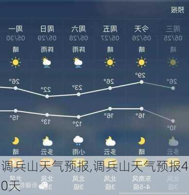 调兵山天气预报,调兵山天气预报40天